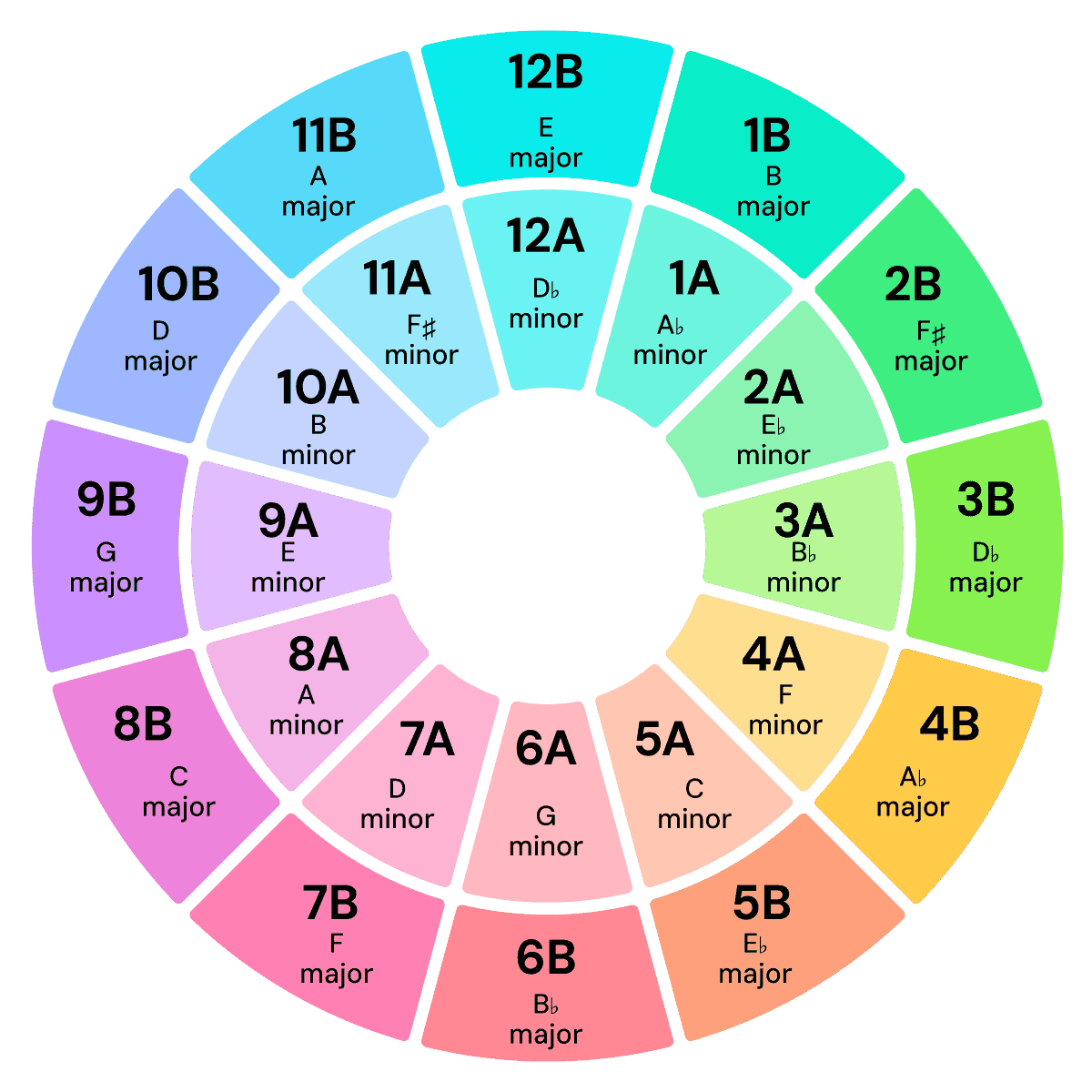 Camelot wheel with the Mixed in Key notation and key signatures