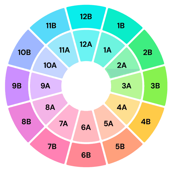 Camelot wheel with color codes ( image by Mixed in Key)