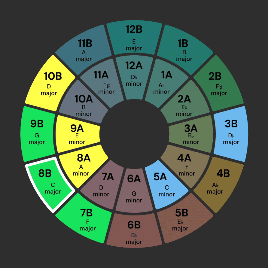 Ways to use the Camelot wheel